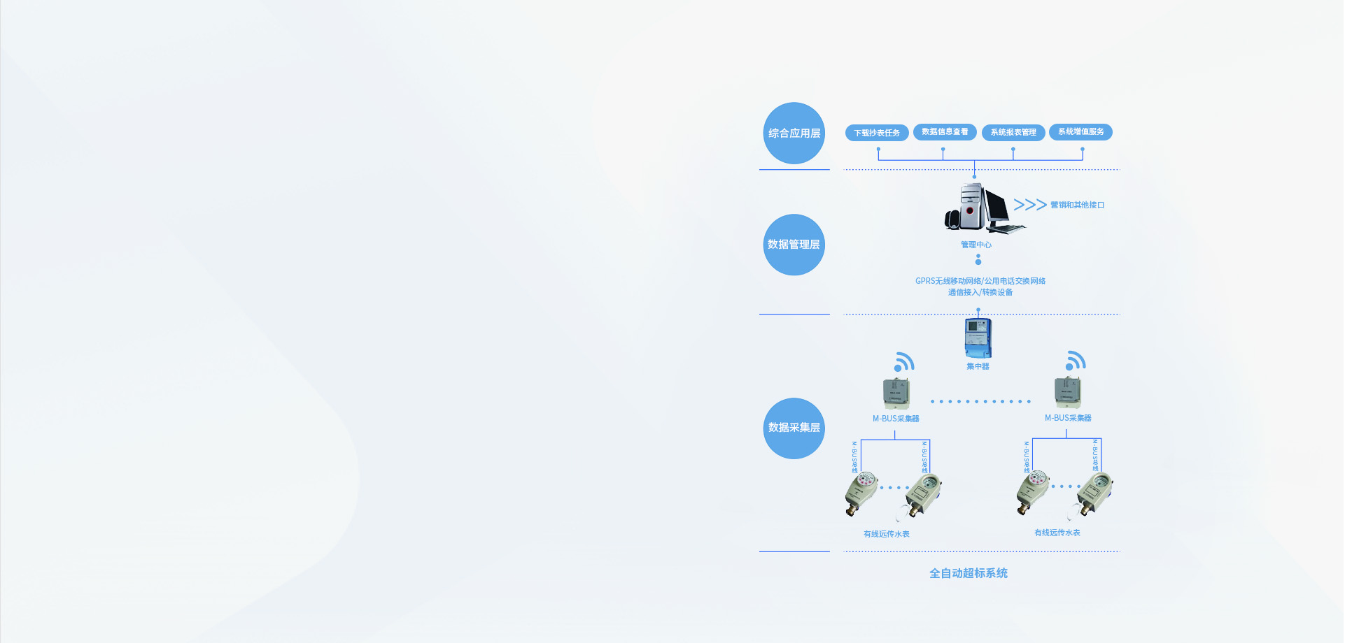 光电直读远传水表技术架构方案