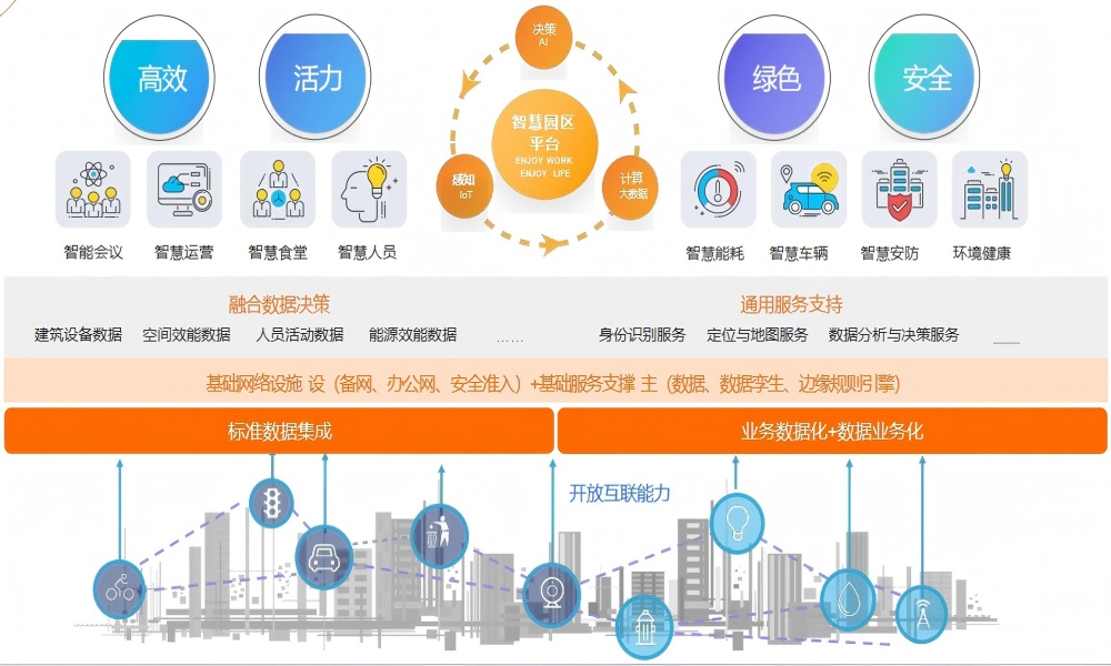 新蓝云智慧园区解决方案 新蓝云智慧园区解决方案